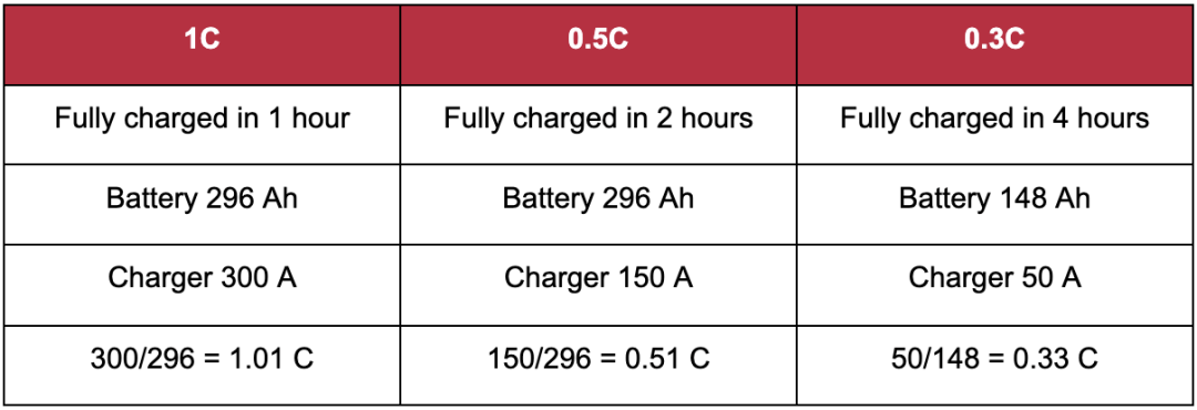 Tableau des temps de charge de la batterie lithium-ion du chariot élévateur TCM